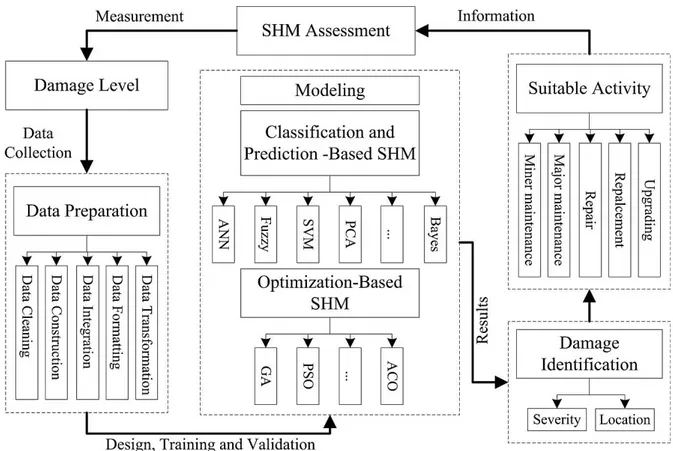 Figure 2: Diagram of the proposed data mining based damage identification procedure (Gordan et al