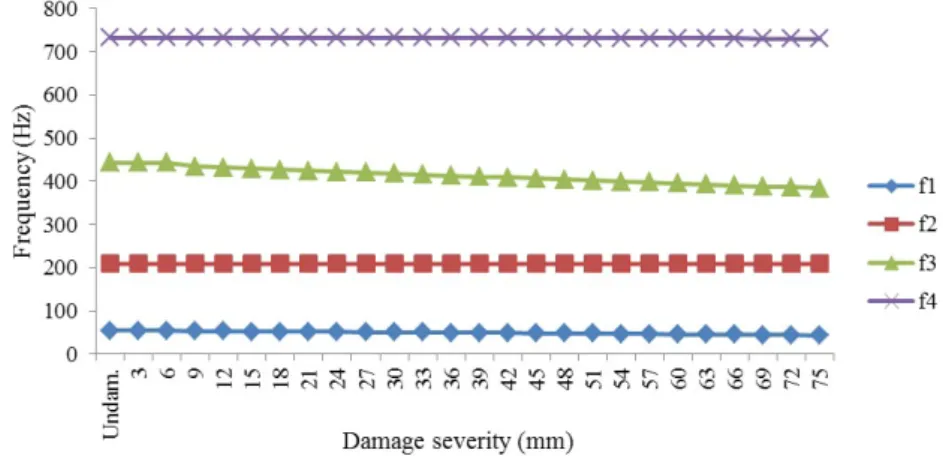 Figure 10: Frist four natural frequencies of damage states. 
