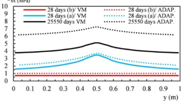 Figure 9: Finite element results for viscoelastic analysis with shrinkage and without cracking