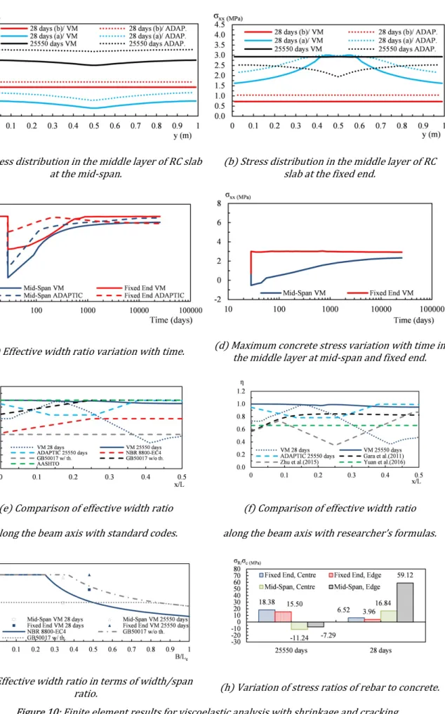 Figure 10: Finite element results for viscoelastic analysis with shrinkage and cracking