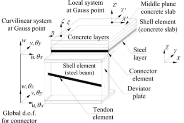 Figure 1: Assembly of composite beams in FE program. 