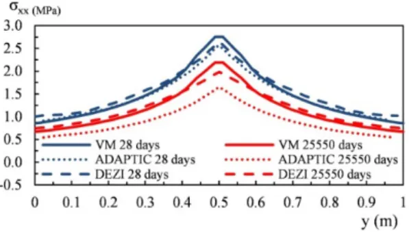 Figure 8: Finite element results for viscoelastic analysis without shrinkage and cracking