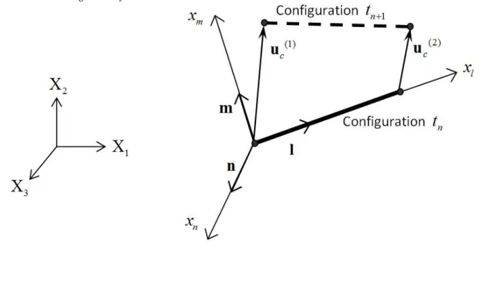 Figure 5: Displacements of an element of embedded inclusion. 