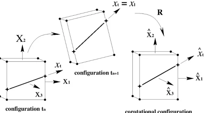 Figure 6: Updated Lagrangian scheme and corotational configuration in the context of embedded approach