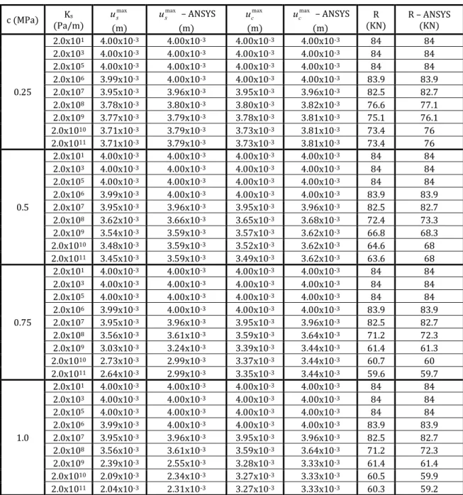 Table 2: Results obtained from numerical simulations of the inclusion pull-out test.  c (MPa)  K s (Pa/m)  s maxu (m)  s maxu  – ANSYS (m)  maxuc (m)  maxuc  – ANSYS (m)  (KN) R  R – ANSYS (KN)  0.25  2.0x10 1  4.00x10 -3  4.00x10 -3 4.00x10 -3 4.00x10 -3 