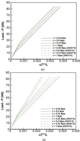Figure 9: Load-strain curves for the inclusion pull-out test: (a) applied force versus  u c max / L ; (b) applied force versus 