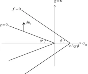 Figure 2: Illustration of the plastic criterion and plastic potential used for interface