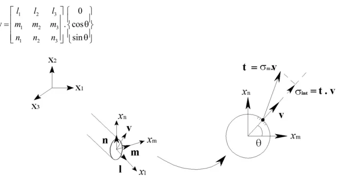 Figure 3: Stress vector acting at matrix/inclusion interface and corresponding normal component