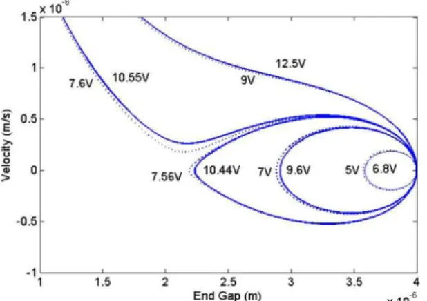 Figure 11: Phase portrait of golden micro beam subjected various applied voltages 