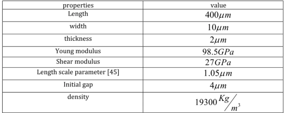 Table 2: physical and geometrical properties of studied three layer golden micro switch 