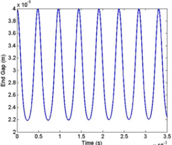 Figure 7: End gap versus time under step DC voltage of  V 1  7.56 V  actuation, using classic beam theory 