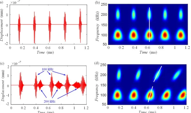 Figure 10 The displacement responses at middle point of rod subjected to excitation II: (a, b) Time-domain diagram and  Wavelet time-frequency spectrum simulated by classic rod; (c, d) Time-domain diagram and Wavelet time-frequency 