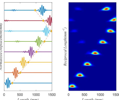 Figure 10 (a, b), because the waves of each frequency component propagate at the same rod speed