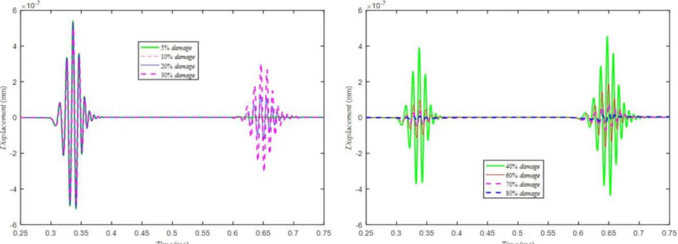 Figure 12. Wave propagation in rod with crack in the middle of rod with different crack depth 