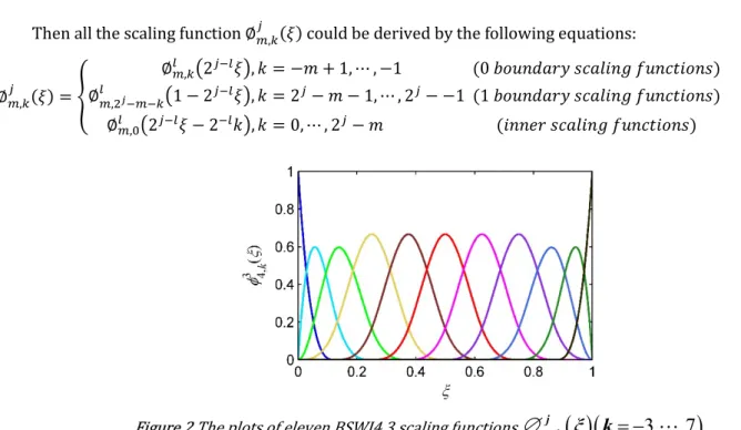 Figure 2 The plots of eleven BSWI4,3 scaling functions   m k j ,   ξ k   3, ,7     