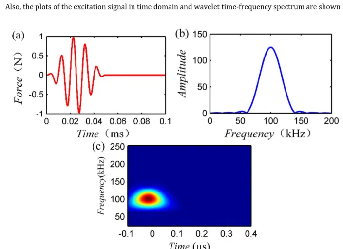 Figure 5: Excitation signal: (a) Time-domain diagram; (b) Frequency spectrum; (c) Wavelet time-frequency spectrum 