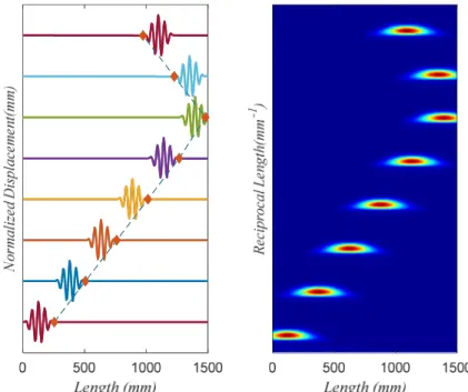 Figure 6. Left: Wave propagation comparison in rod between Laplace based BSWI method and theoretical group  velocity; Right: Time frequency analysis results of the displacement signal at different time 