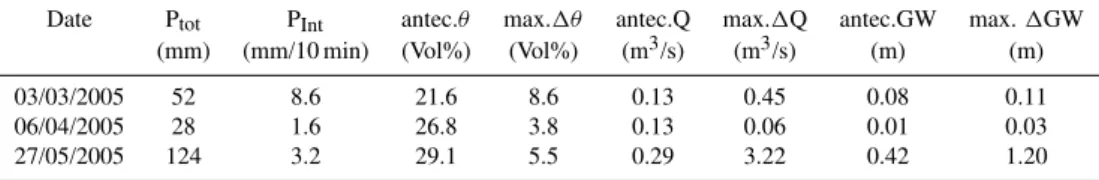 Table 3. Response characteristics and antecedent conditions for the three events shown in Fig