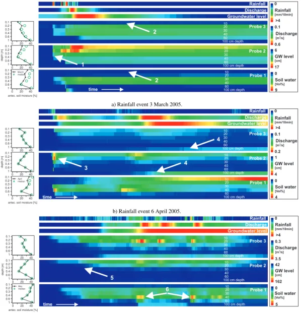 Fig. 7. Event response patterns of soil moisture for three rainfall events. Time is plotted on the x-axis