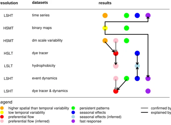 Fig. 2. Overview of data sets used in this study, along with their temporal and spatial resolution, main results and synergetic effects