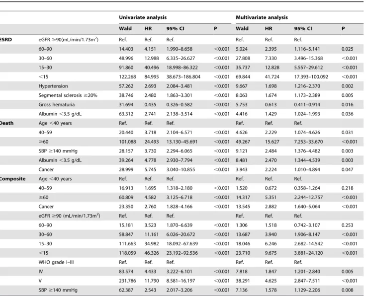 Table 3. Univariate and multivariate time dependent cox regression analyses for patient death and renal death.