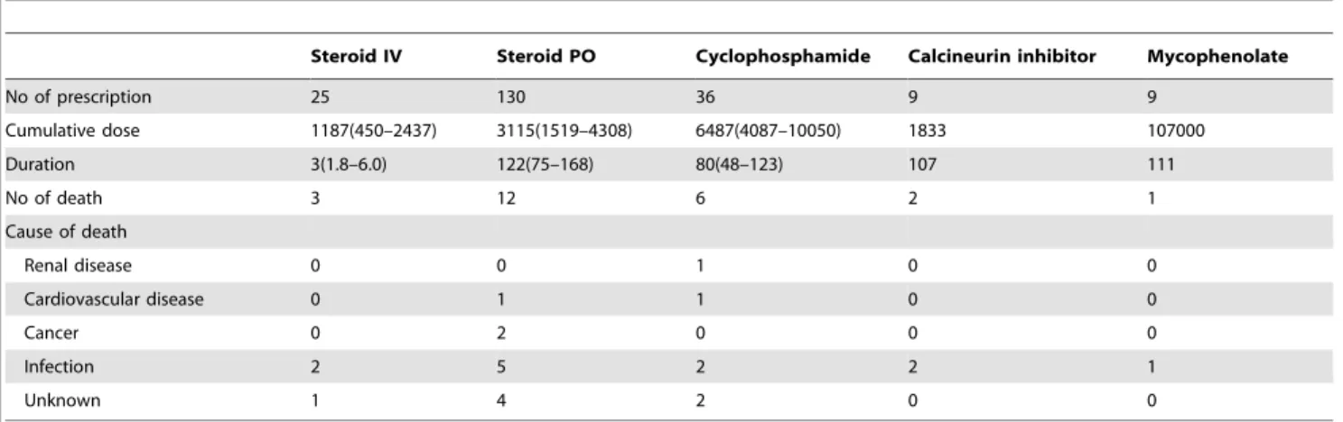 Table 6. Standardized mortality ratios (SMRs) in overall and subpopulation of IgAN patients.