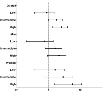 Figure 4. Standardized mortality ratio (SMR) according to risk stratification. The x-axis represents SMR with 95% confidence interval in log scale