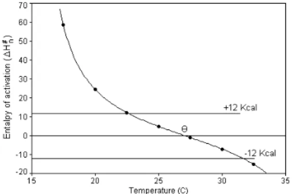 Figure 4 - Enthalpy of activation of seed germination in D. nigra, where θ = harmonic mean temperature between maximum and minimum temperature of germination.