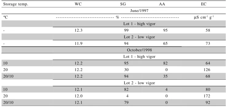 Table 1 - Seed water content (WC -fresh weight basis) and initial and final seed quality - standard germination (SG), accelerated aging (AA) and electrical conductivity (EC) of soybean seed lots.