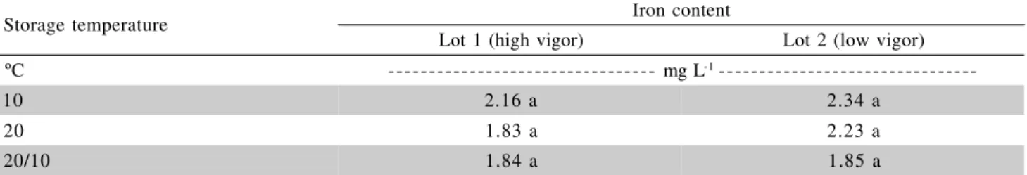 Table 6 - Iron content in the soak water of soybean seeds stored for several periods of time.