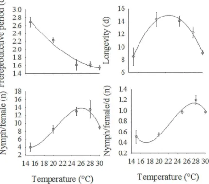Fig 2. Effect of temperature on prereproductive period (y = 5.61–0.24x 2 + 0.003x, F = 38.91, df = 2, 2, P = 0.0251, R 2 = 0.9412), longevity (4.93x 2 - 0.10x - 41.08, F = 97.69, df = 2, 2, P = 0.0101, R 2 = 0.9816), nymph/female (-16.63x 3 + 0.87x 2 - 0.0