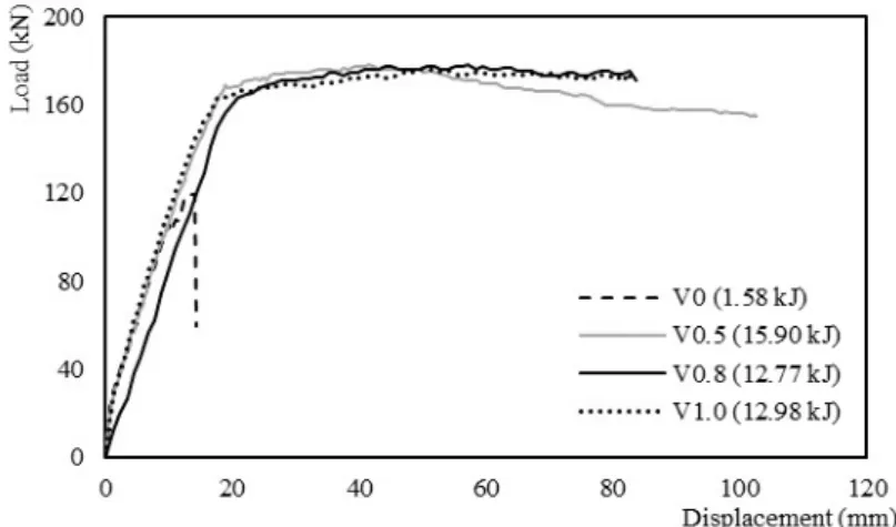Figure 9: Relationship Load-Displacement 