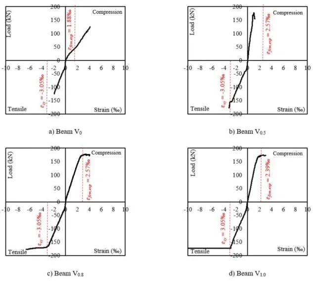 Figure 10: Relationship load-strain of longitudinal reinforced concrete - ɛ sy  is the experimental yield stress; ɛ fcm,exp  is the  experimental concrete compressive strain from cylindrical specimens tests