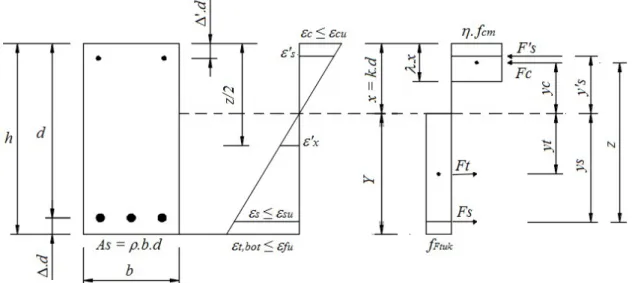 Figure 1: Flexure model of MODEL CODE (2010). 