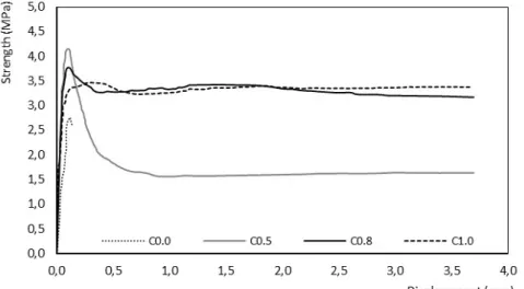 Figure 5: Flexure mechanism in notched prisms and mean results – strength-displacement ratio (mean rates)