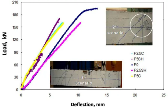 Figure 11: Load Vs deflection (P-δ) for virgin and cracked SFRC beams and Shear Cracks Patterns Scenarios 