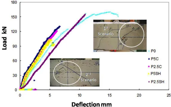 Figure 10: Load Vs deflection (P-δ) for virgin and cracked HSC beams and Shear Cracks Patterns Scenarios 