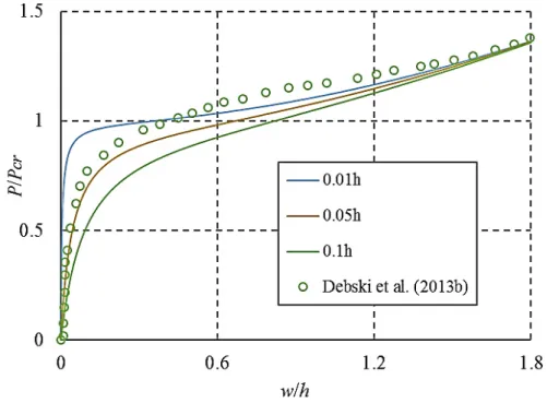 Figure 6: Effect of initial imperfections on L3 column. 