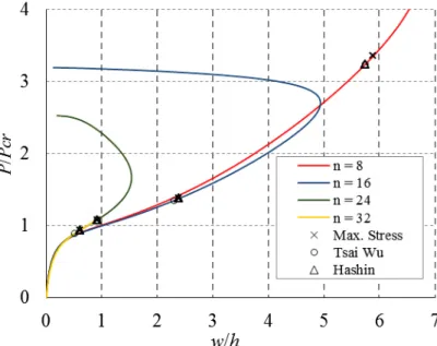 Figure 9: Load-displacement curves for L1 columns. 