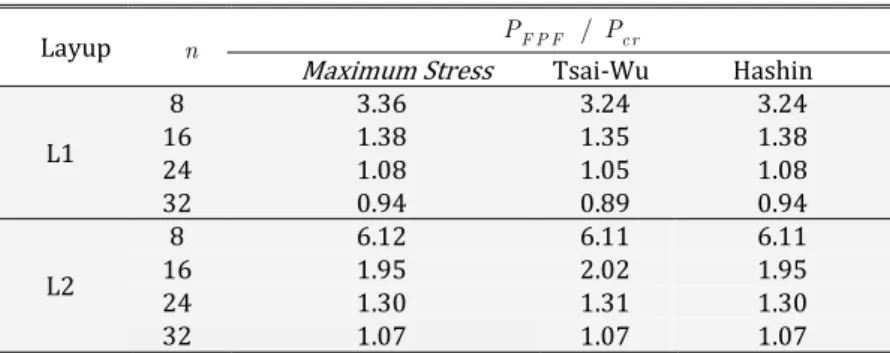 Table 5 presents the comparison of the load corresponding to FPF ( P FPF ) with respect to the critical buckling  load ( P cr )