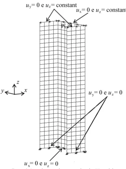 Figure 3: Boundary conditions used in the FE model. 