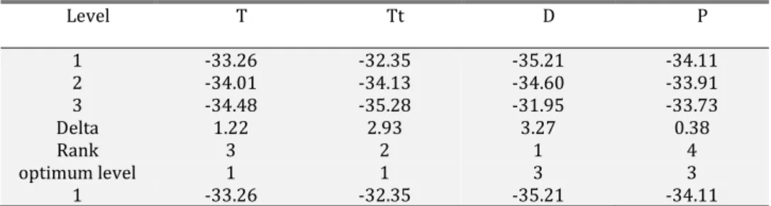 Table 11: Signal to noise ratio for peak head acceleration 