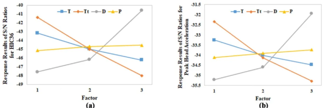 Figure 13: a) S/N graph variation of the HIC36; b) S/N graph variation of peak head acceleration 
