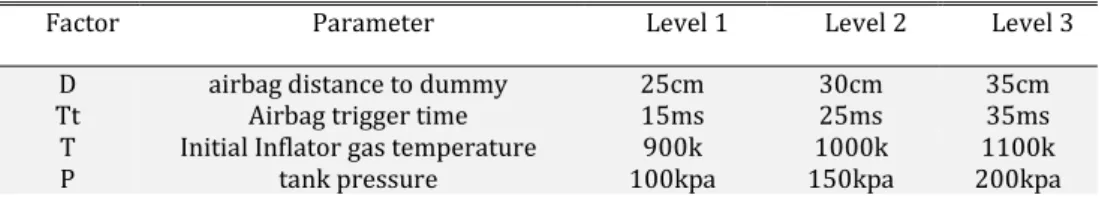 Table 7: Design factors and their levels in Taguchi analysis 