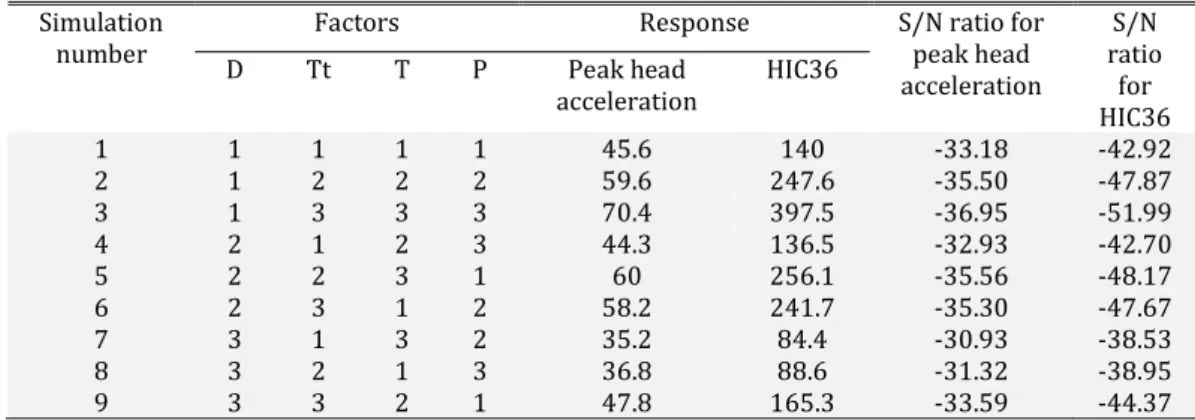 Table 8: The design of experiments by Taguchi method response value and signal to noise values for each experiment  Simulation 