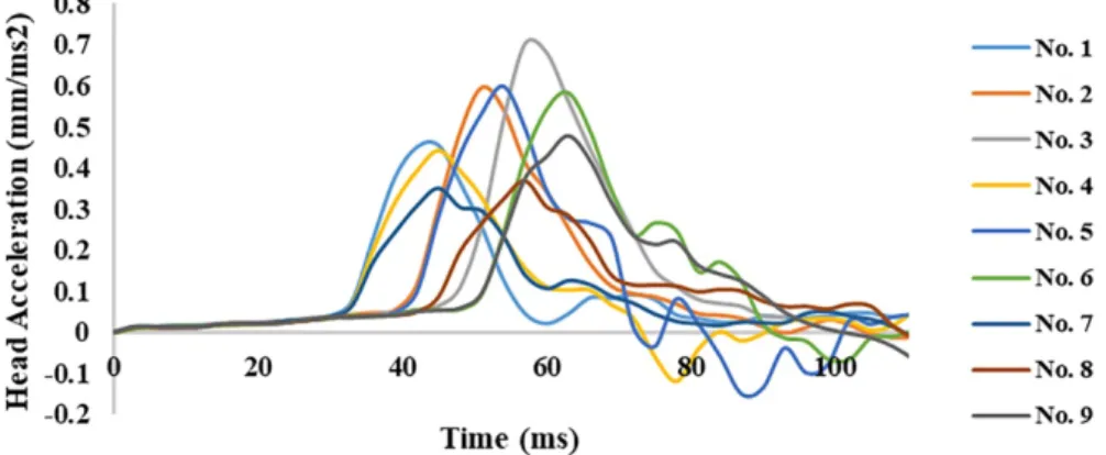 Figure 11: Head acceleration variation versus time obtained from the simulations 