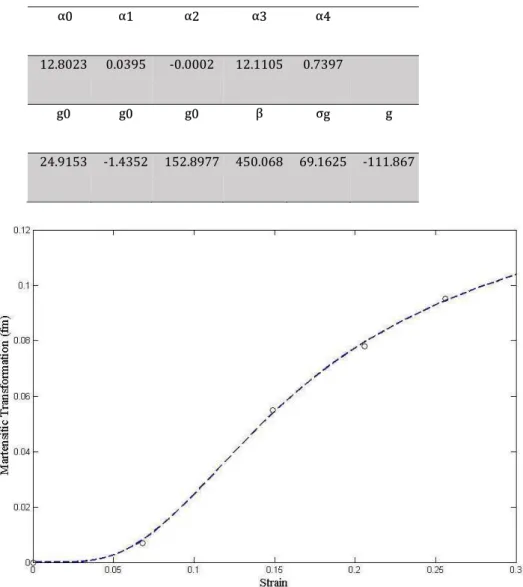 Table 2. Dan martensitic transformation model parameters 