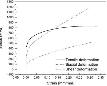 Fig. 6. Stress – strain relations for different deformation modes 