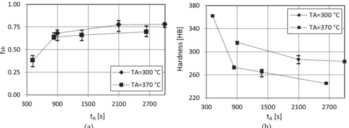 Figure 7: Evolution of: (a) sheaves volume fraction and (b) hardness, with austempering time and temperature