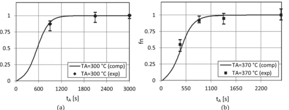 Figure 8: Kinetics of ausferritic transformation employing the fitted values of  k 1  and  k 2  for: (a)  T A  300   C  and (b) 